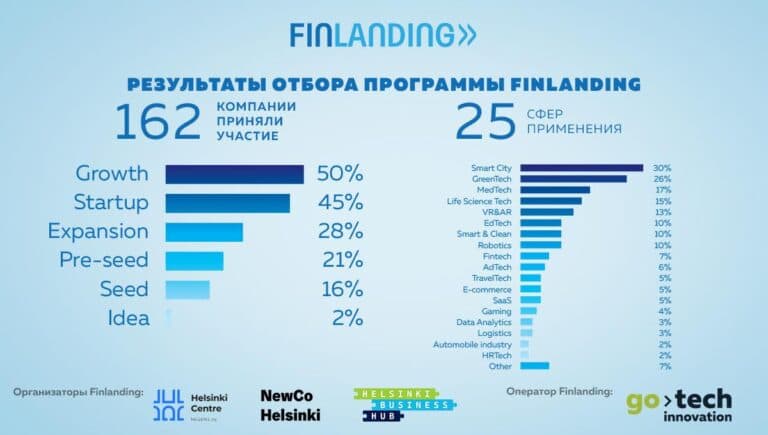 Объявлены 12 финалистов Finlanding