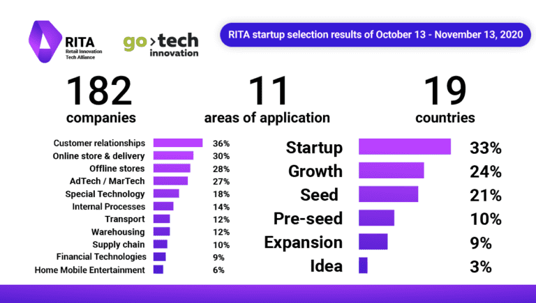 Retail Innovation Tech Alliance summed up the third selection of startups