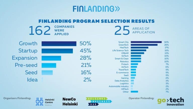 12 finalists of Finlanding announced